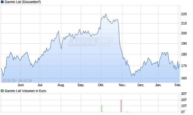 Garmin Aktie Chart