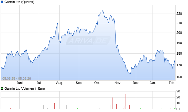 Garmin Aktie Chart