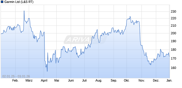 Garmin Aktie Chart