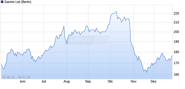 Garmin Aktie Chart
