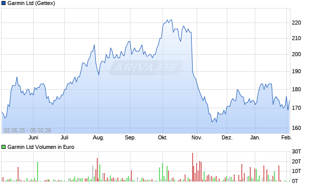 Garmin Aktie Chart