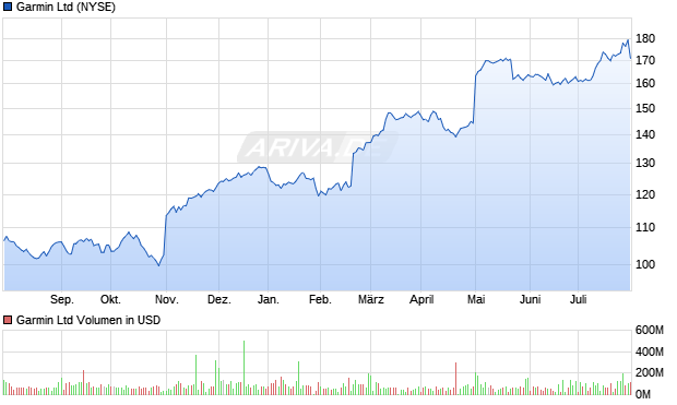 Garmin Aktie Chart
