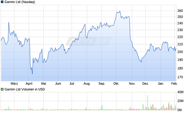Garmin Aktie Chart