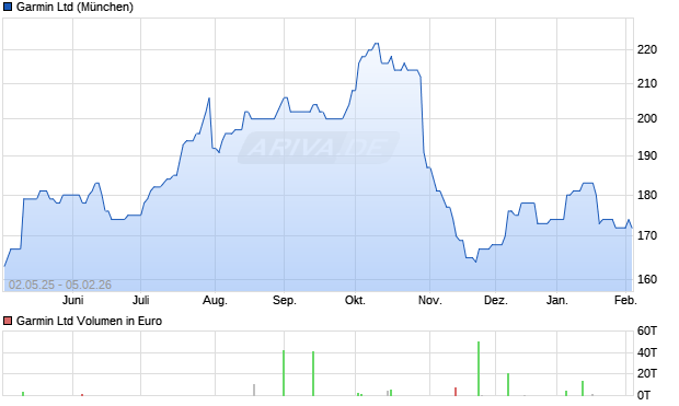 Garmin Aktie Chart