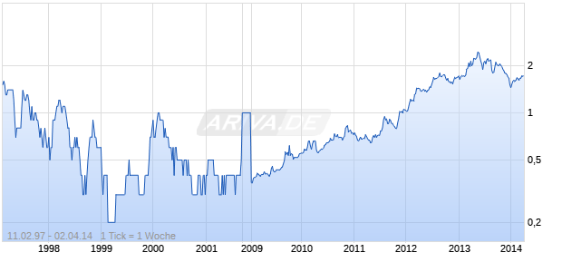 SHIN CORP.   -FGN.-  BA 1 Chart