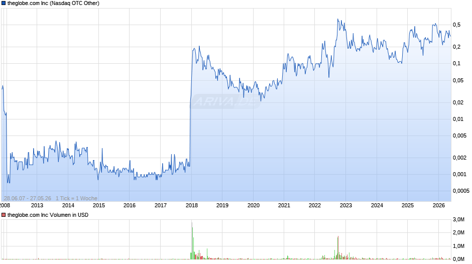 theglobe.com Chart