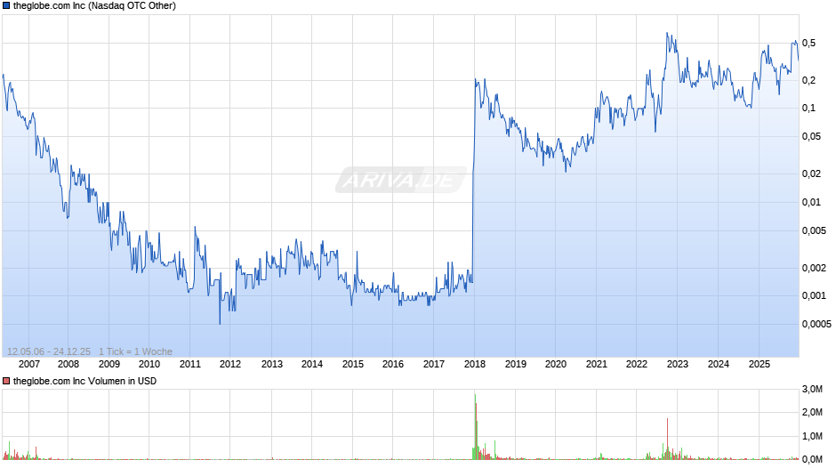 theglobe.com Chart