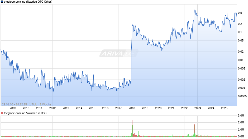 theglobe.com Chart