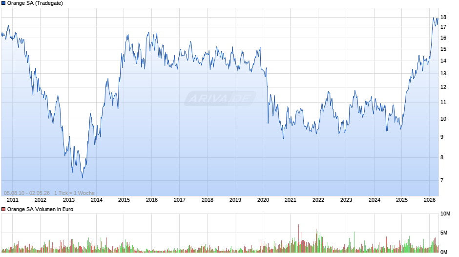 Orange Chart