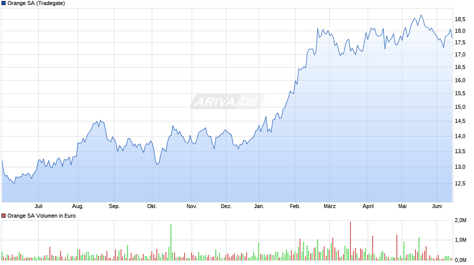 Orange Chart