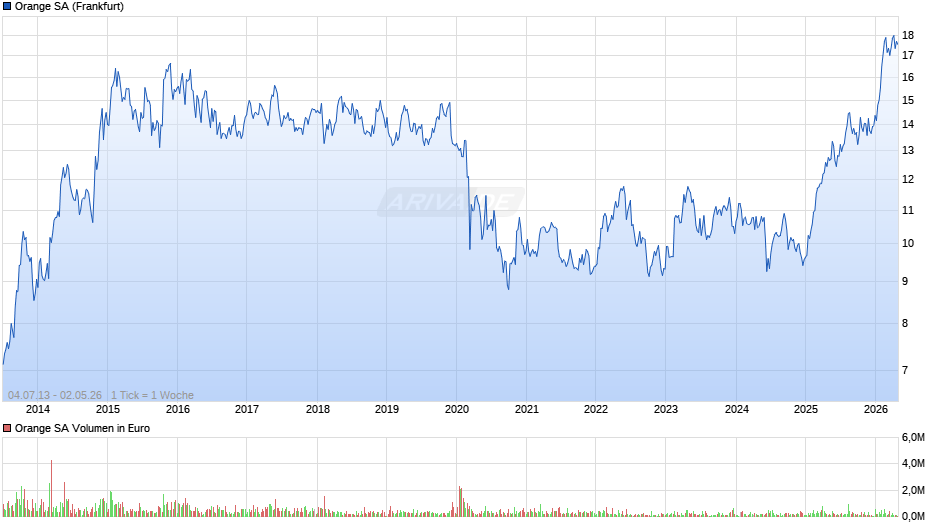 Orange Chart