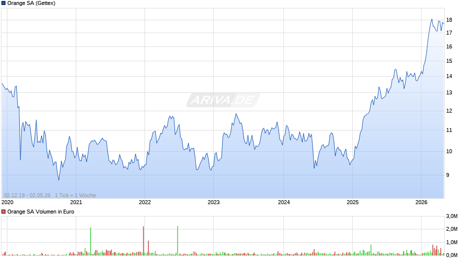 Orange Chart