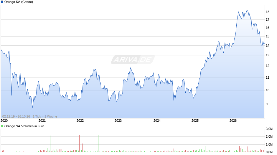 Orange Chart