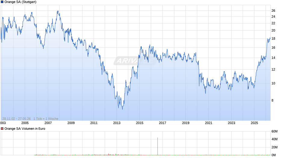 Orange Chart