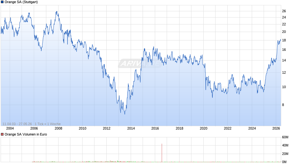 Orange Chart