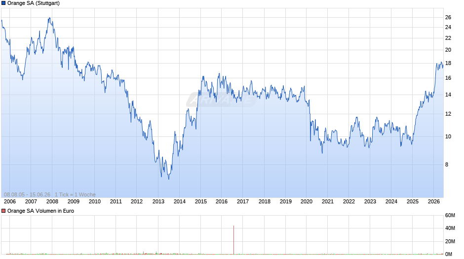 Orange Chart