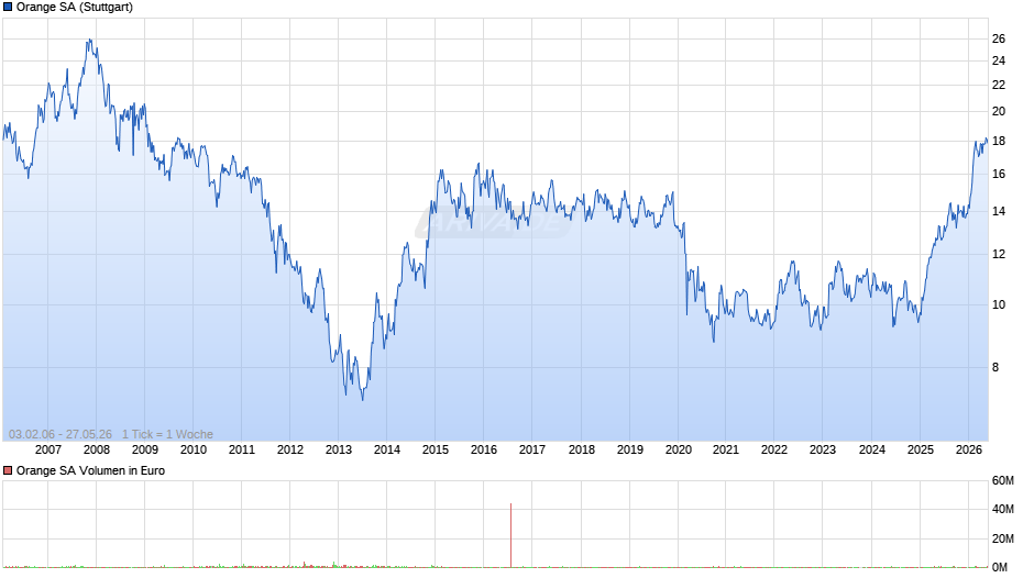 Orange Chart
