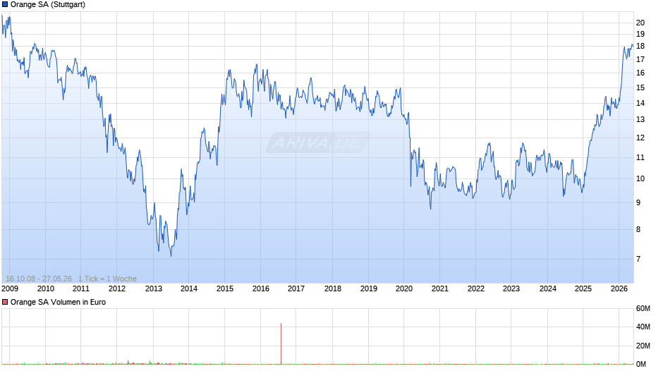 Orange Chart