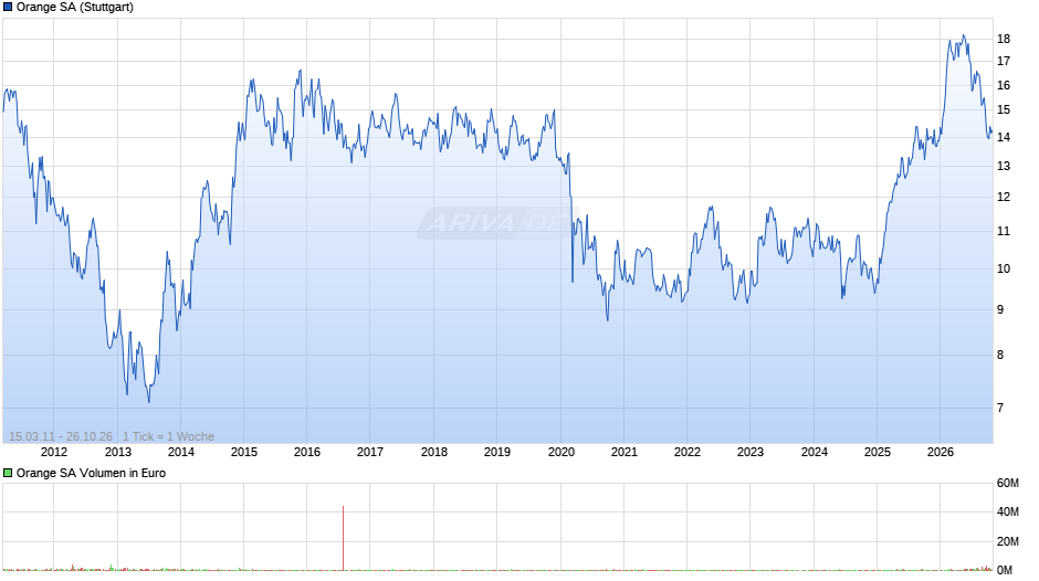 Orange Chart