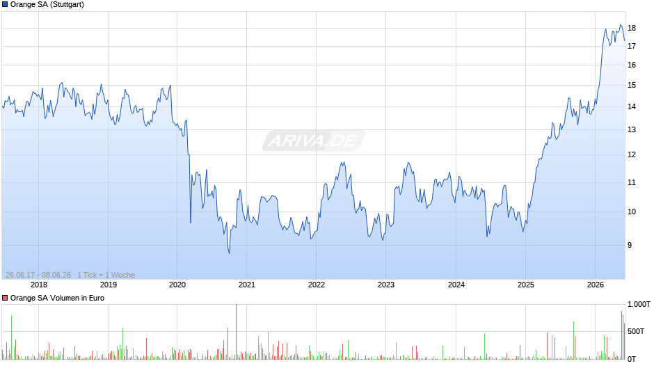 Orange Chart