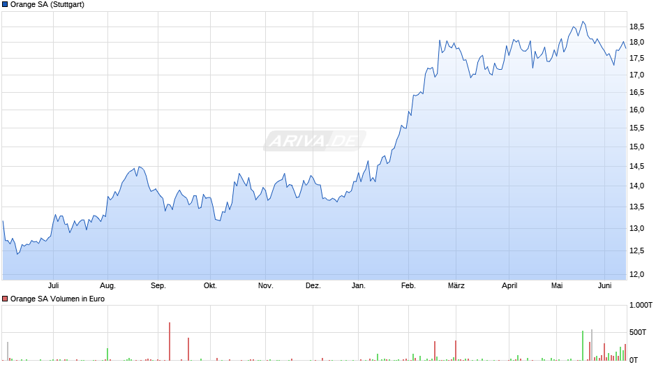 Orange Chart
