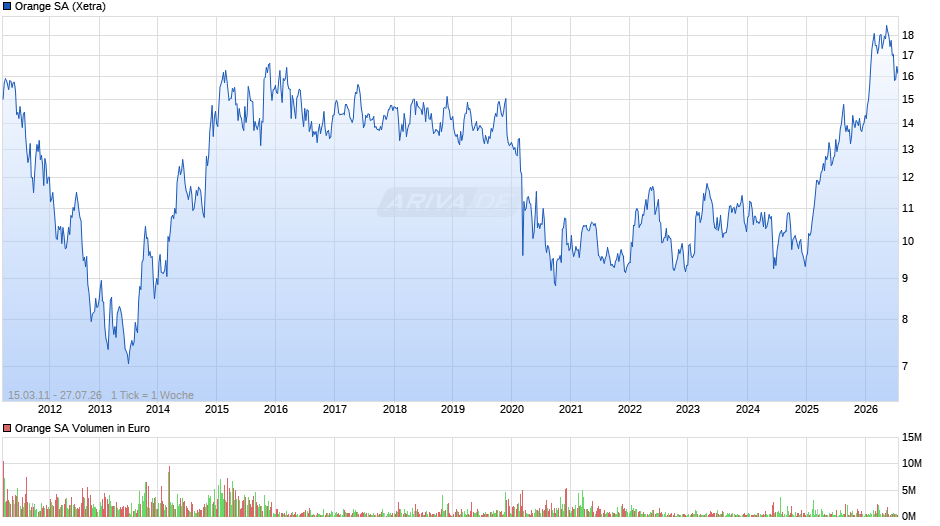 Orange Chart