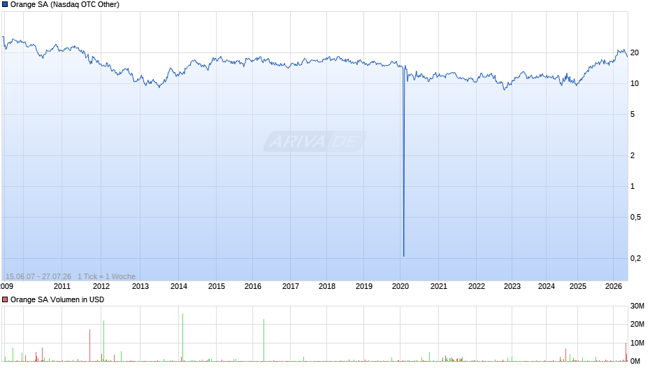 Orange Chart