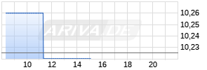 Orange Chart