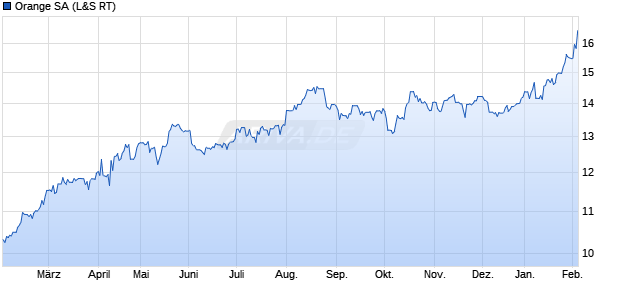 Orange Aktie Chart