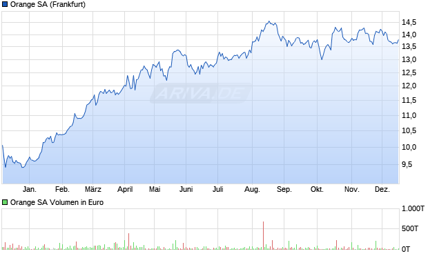 Orange Aktie Chart