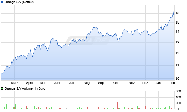 Orange Aktie Chart