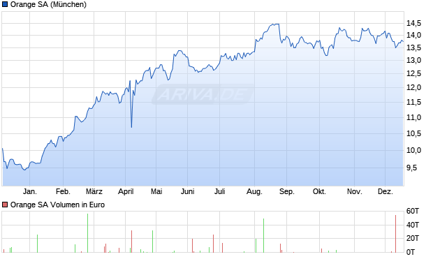 Orange Aktie Chart