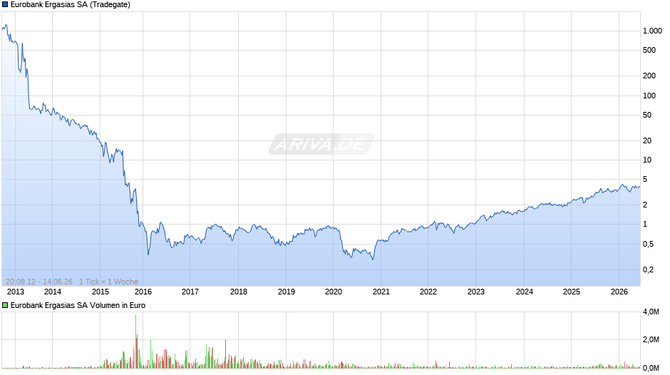 Eurobank Ergasias Chart