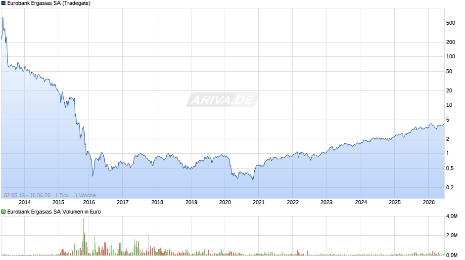 Eurobank Ergasias Chart