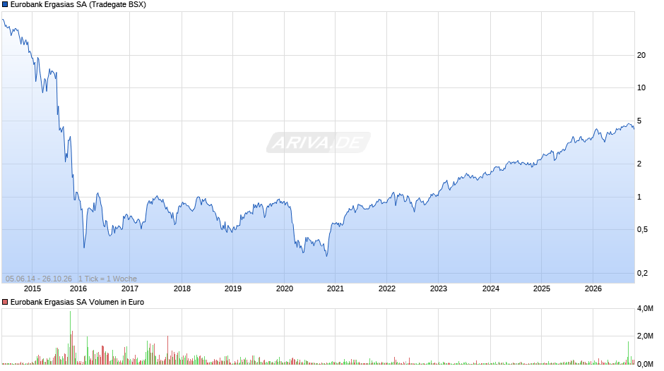 Eurobank Ergasias Chart