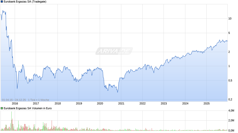 Eurobank Ergasias Chart