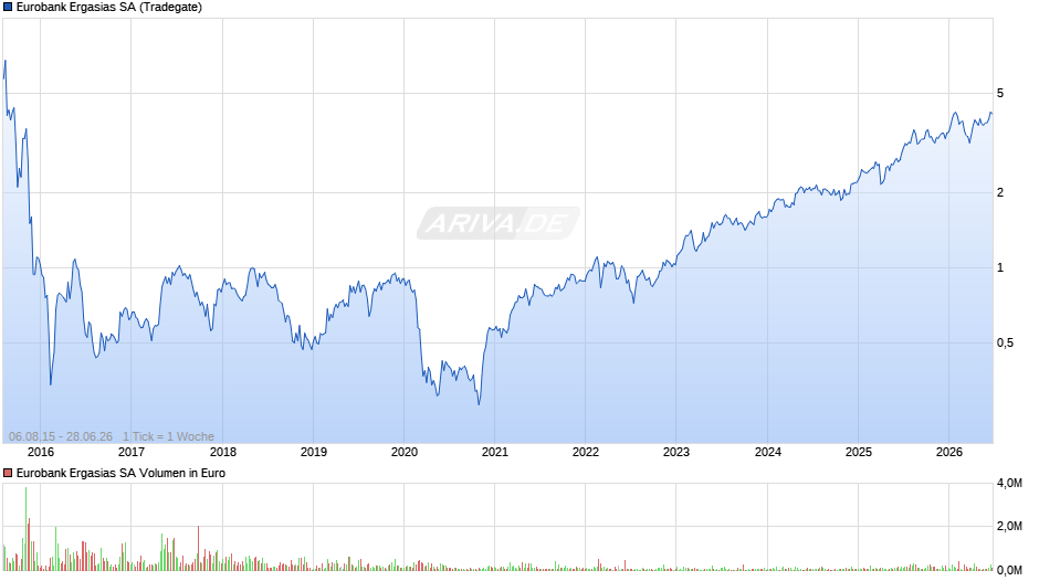 Eurobank Ergasias Chart