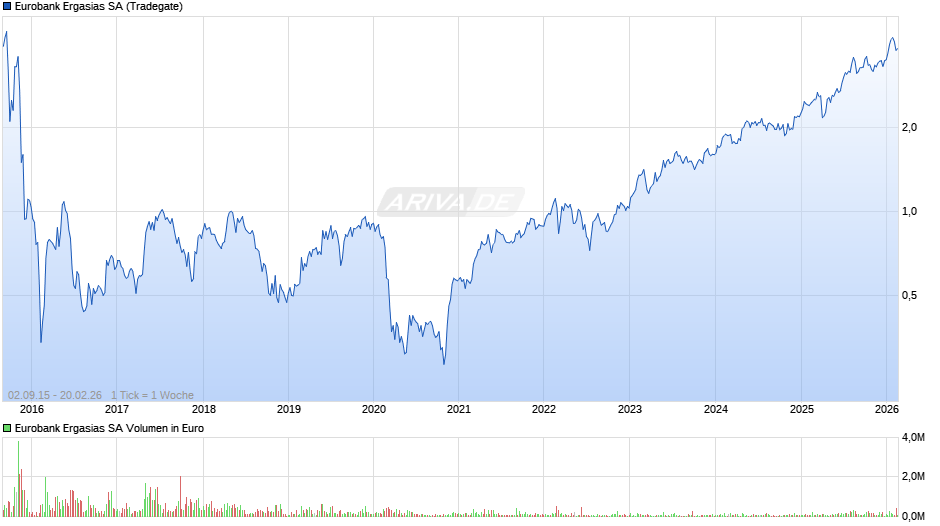 Eurobank Ergasias Chart