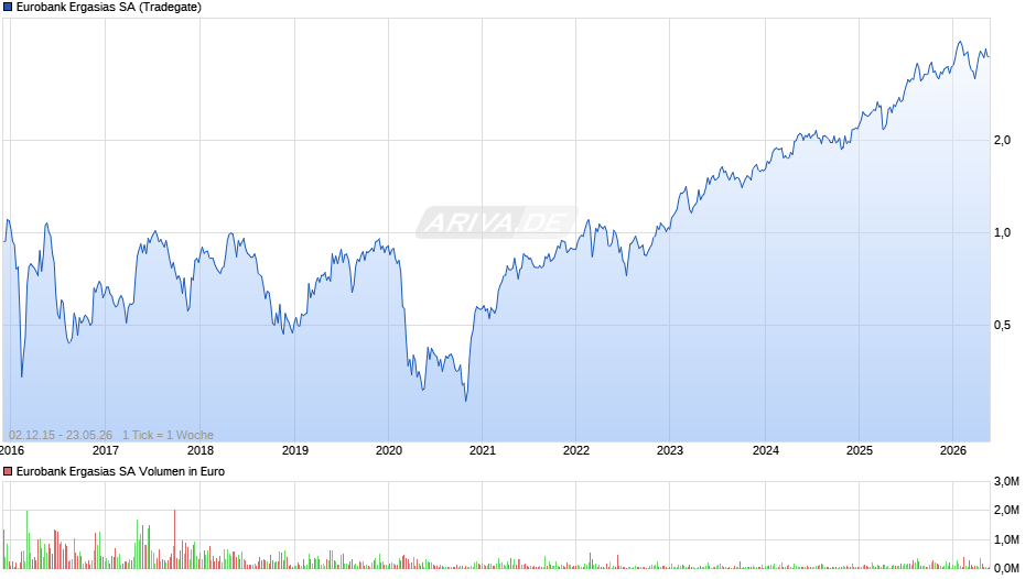 Eurobank Ergasias Chart