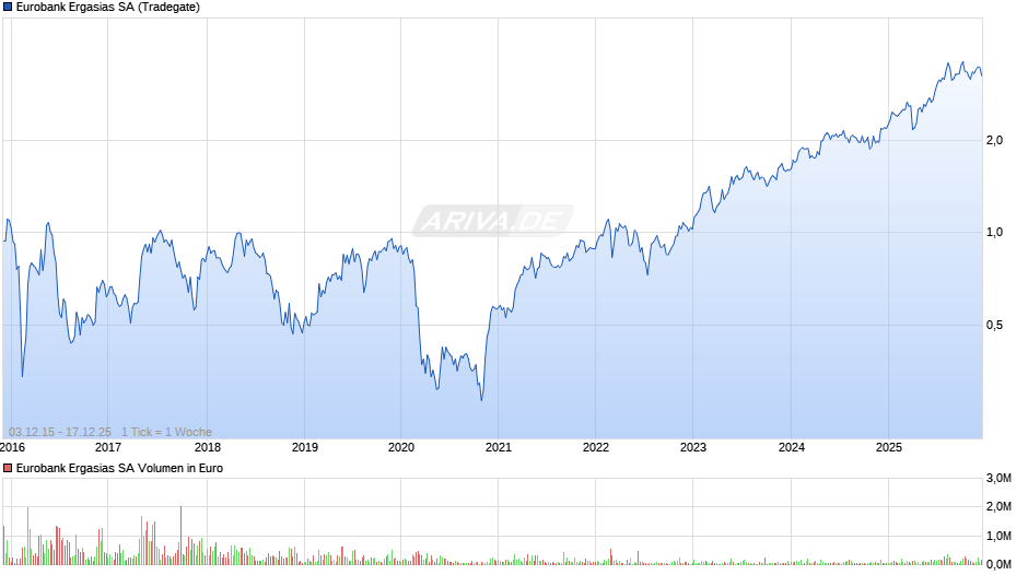 Eurobank Ergasias Chart