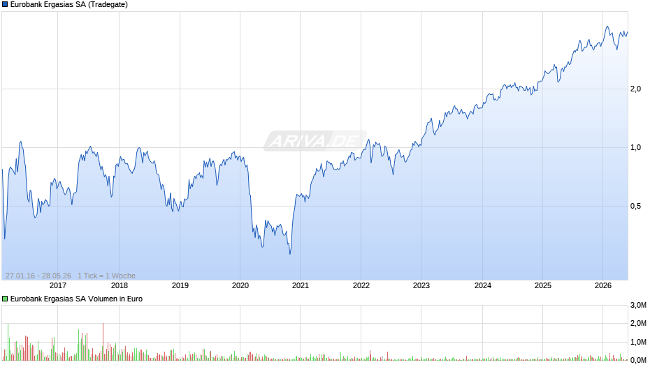 Eurobank Ergasias Chart