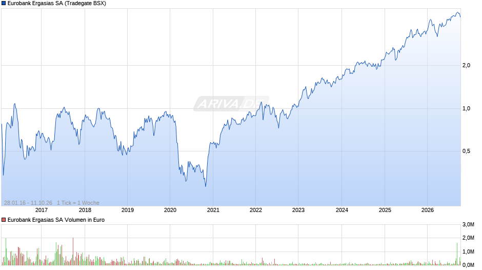 Eurobank Ergasias Chart