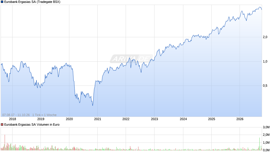 Eurobank Ergasias Chart