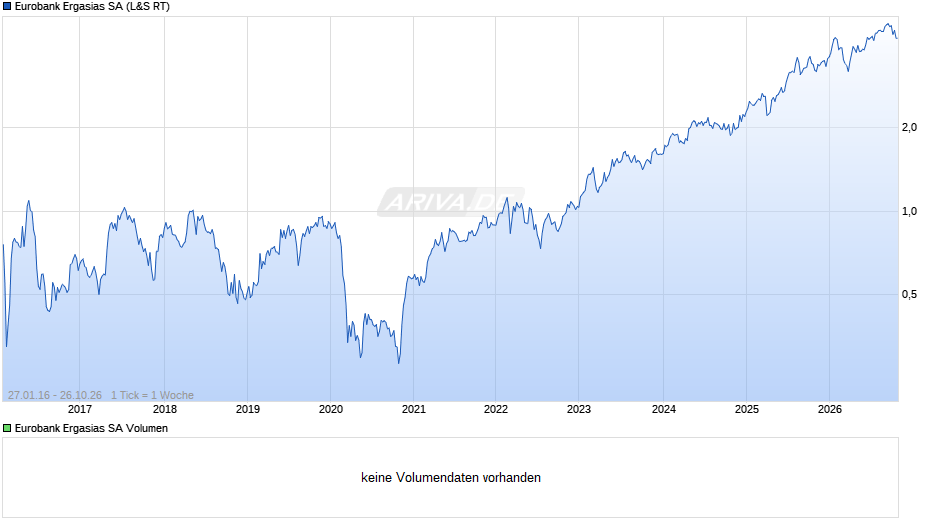 Eurobank Ergasias Chart