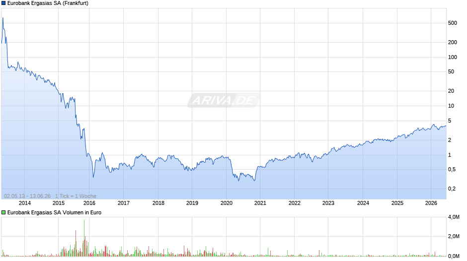 Eurobank Ergasias Chart
