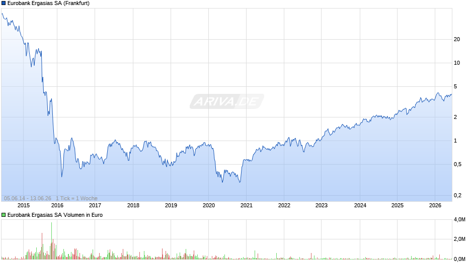 Eurobank Ergasias Chart