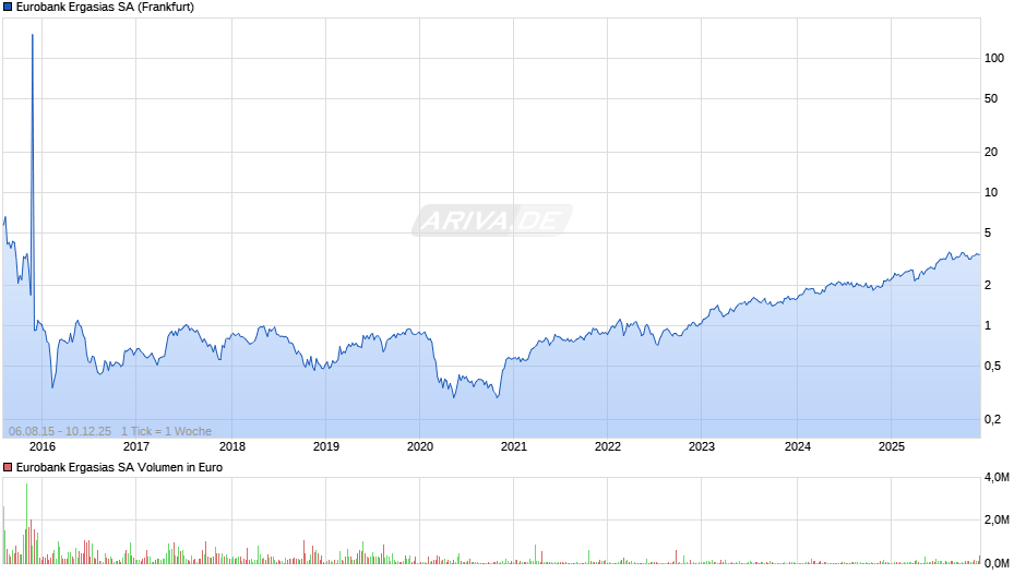 Eurobank Ergasias Chart