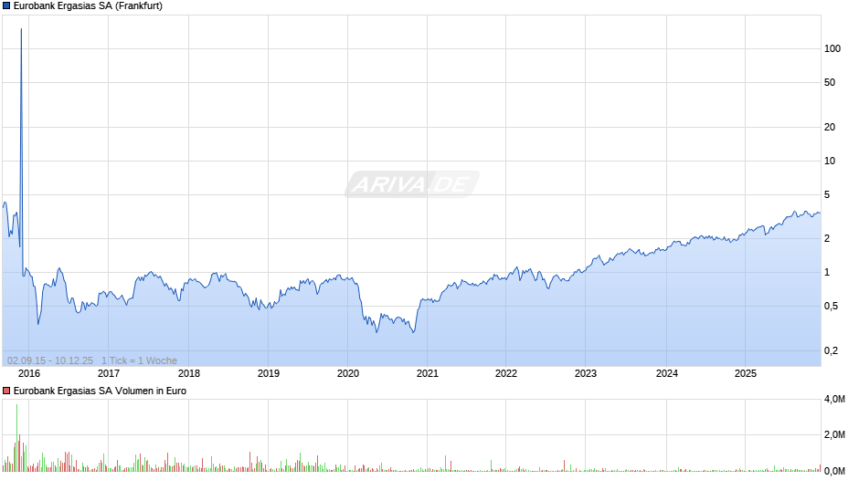 Eurobank Ergasias Chart
