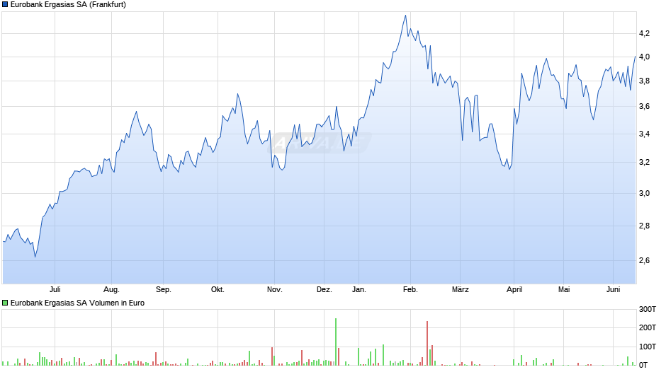 Eurobank Ergasias Chart