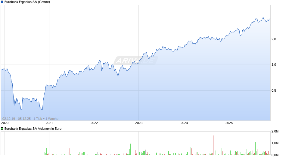 Eurobank Ergasias Chart